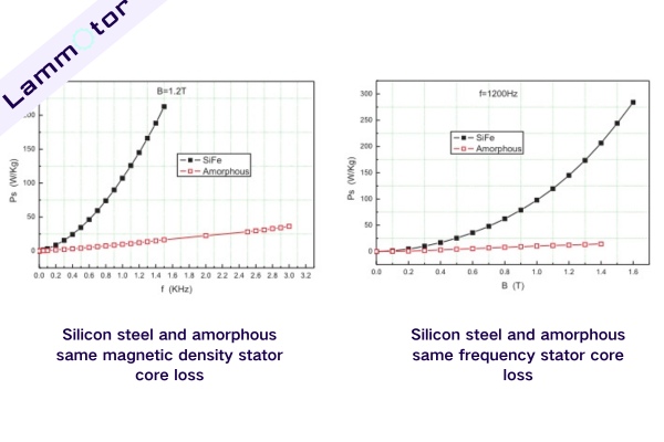 Silicon steel and amorphous core loss