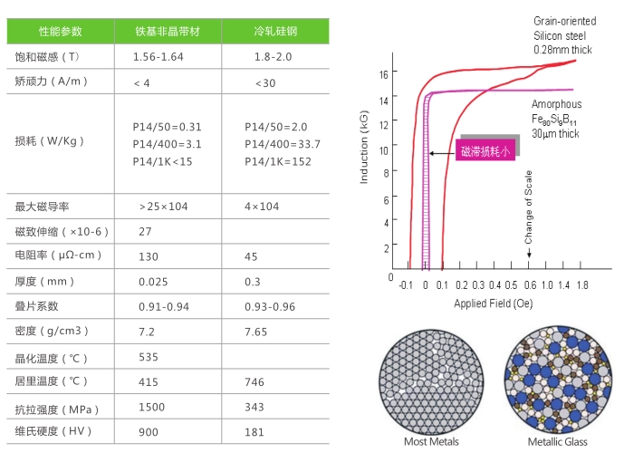 Silicon steel and amorphous core performance