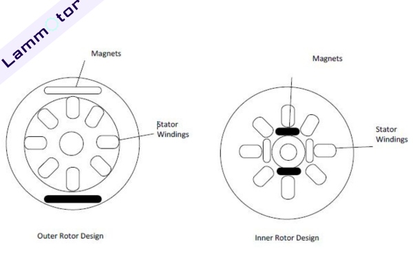 outer and inner rotor design