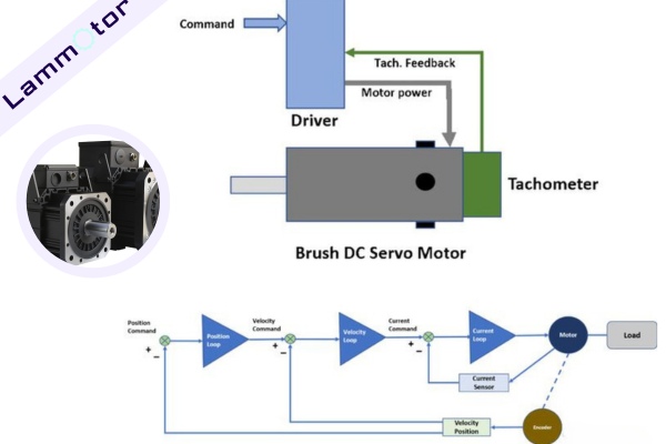 Brush DC servo motor