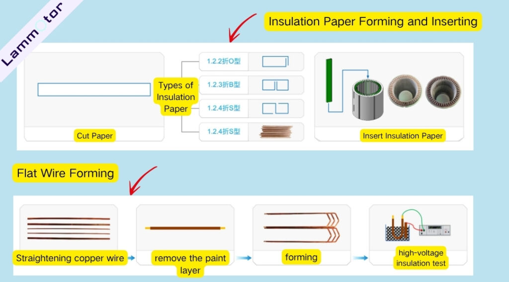 insert insulation paper and flat wire of hairpin motor stator