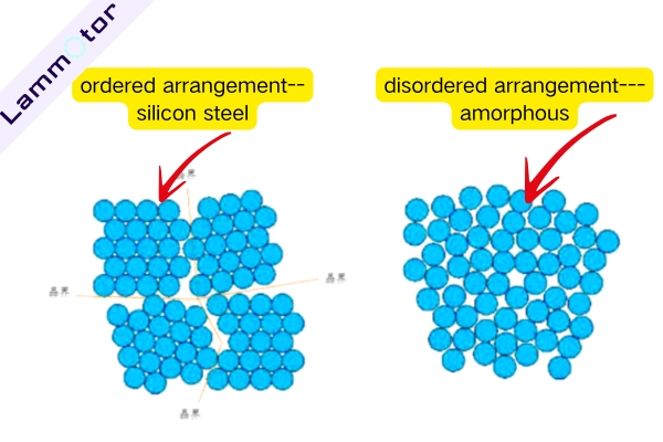 disordered arrangement---amorphous