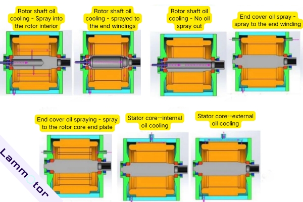 Motor Oil Cooling