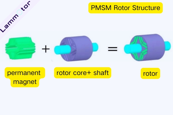 Permanent magnet synchronous motor rotor structure