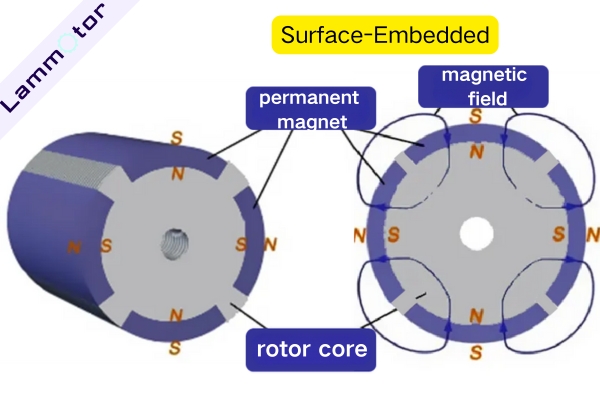 Surface-Embedded