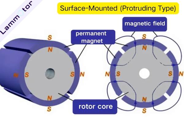 Surface-Mounted (Protruding Type)