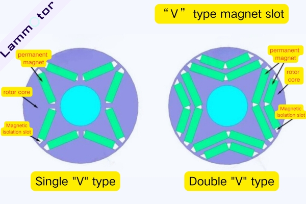 “V” type magnet slot