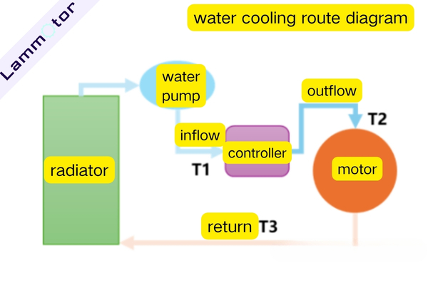 water cooling route diagram
