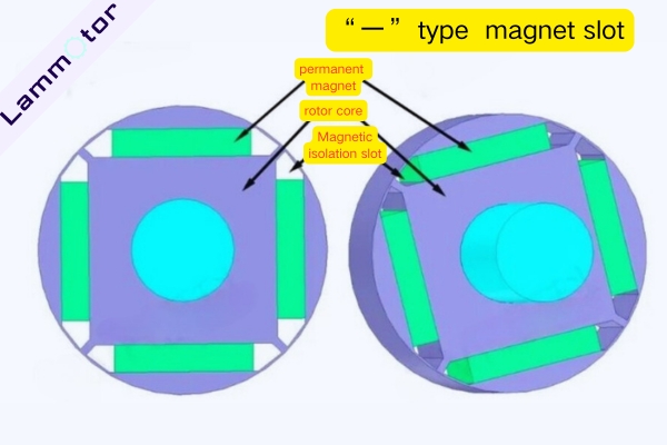 “一” type magnet slot