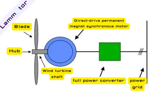 Direct-Drive Wind Power permanent magnet synchronous motor