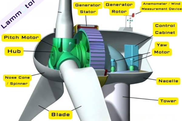 Inner Rotor Direct-Drive Wind Power Generator