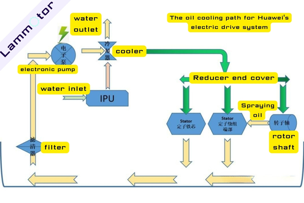the oil cooling path for Huawei's electric drive system