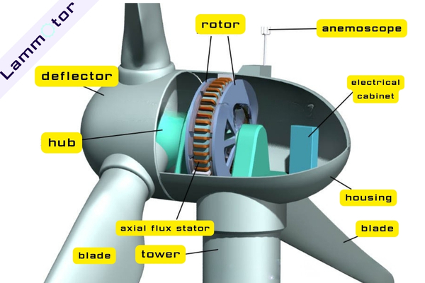 Axial Direct Drive Wind Turbine Generators
