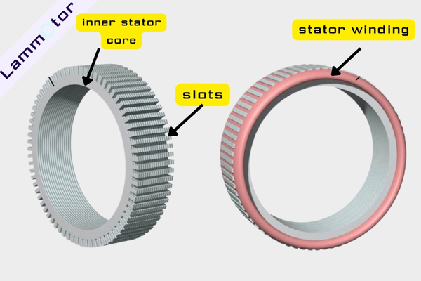Inner Stator Core and Three-phase Windings
