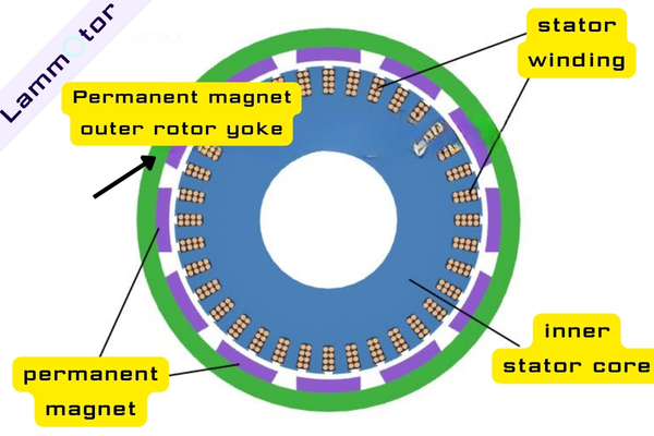 Outer Rotor Permanent Magnet Direct Drive Wind Generator Core