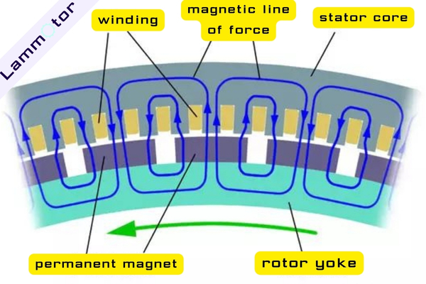 The magnetic circuit of the inner rotor generator