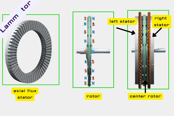 double axial flux stator