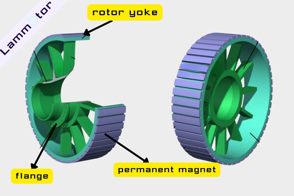 inner Rotor and Permanent Magnet Structure