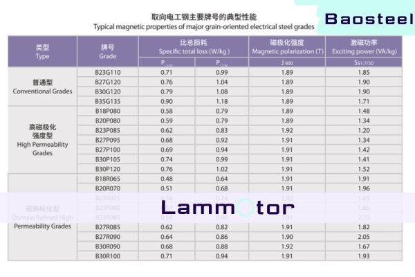BAOSTEEL Grain Oriented Electrical Steel Material